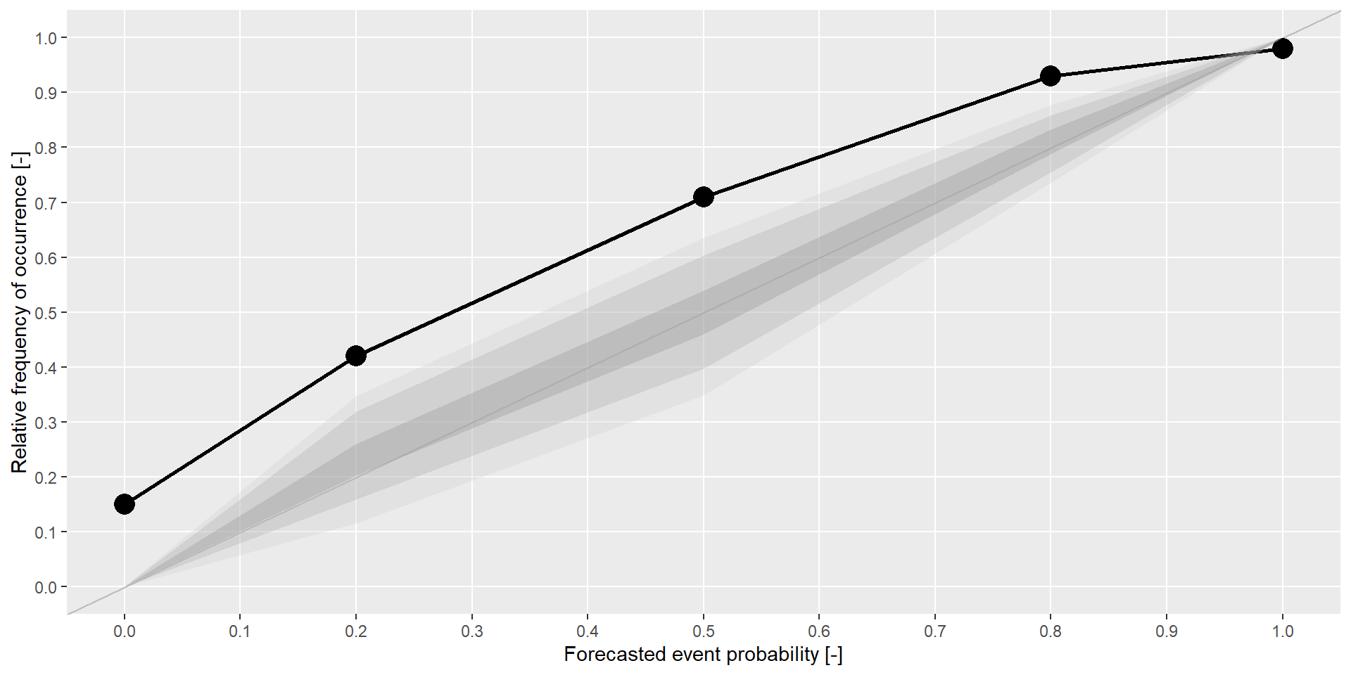 Confidence intervals for the reliability diagram
